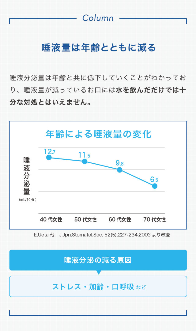 唾液量は年齢とともに減る