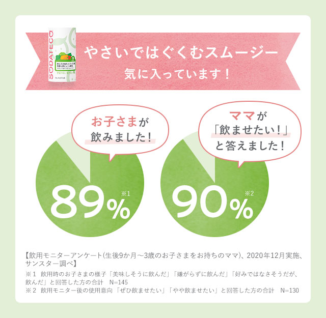 やさいではぐくむスムージー気に入っています！お子さまが飲みました！89% ママが「飲ませたい！」と答えました！90%